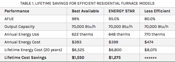 Table showing the lifetime savings for efficient residential furnace models