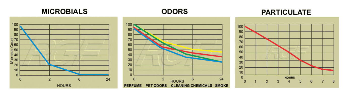 The REME HALO® by RGF® is designed to eliminate sick building syndrome risks by reducing odors, air pollutants, VOCs (chemical odors), smoke, mold, bacteria and viruses.