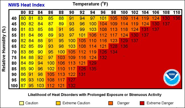 High humidity can be detrimental to people's health. 